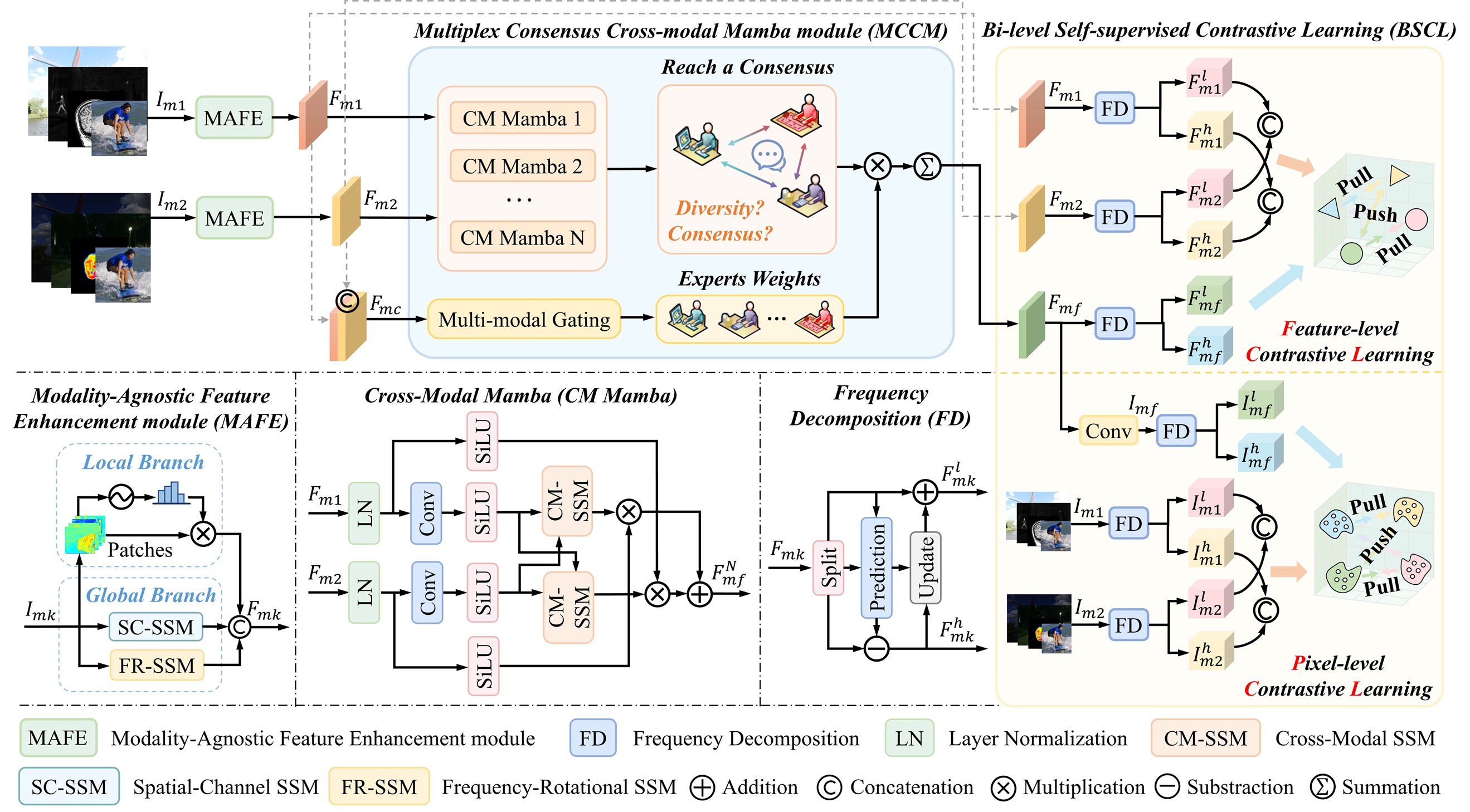 Self-supervised Multiplex Consensus Mamba for General Image Fusion