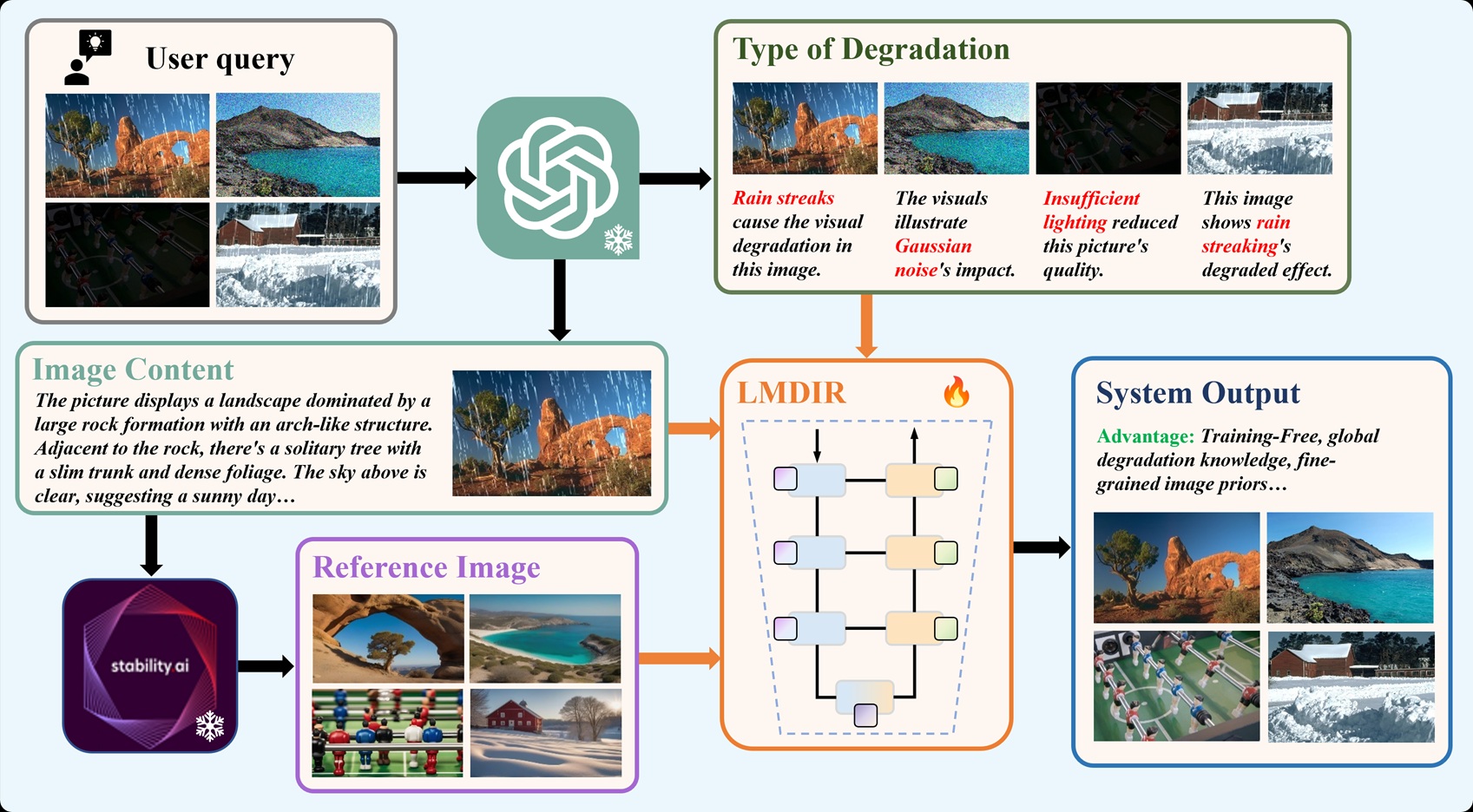 Training-Free Large Model Priors for Multiple-in-One Image Restoration