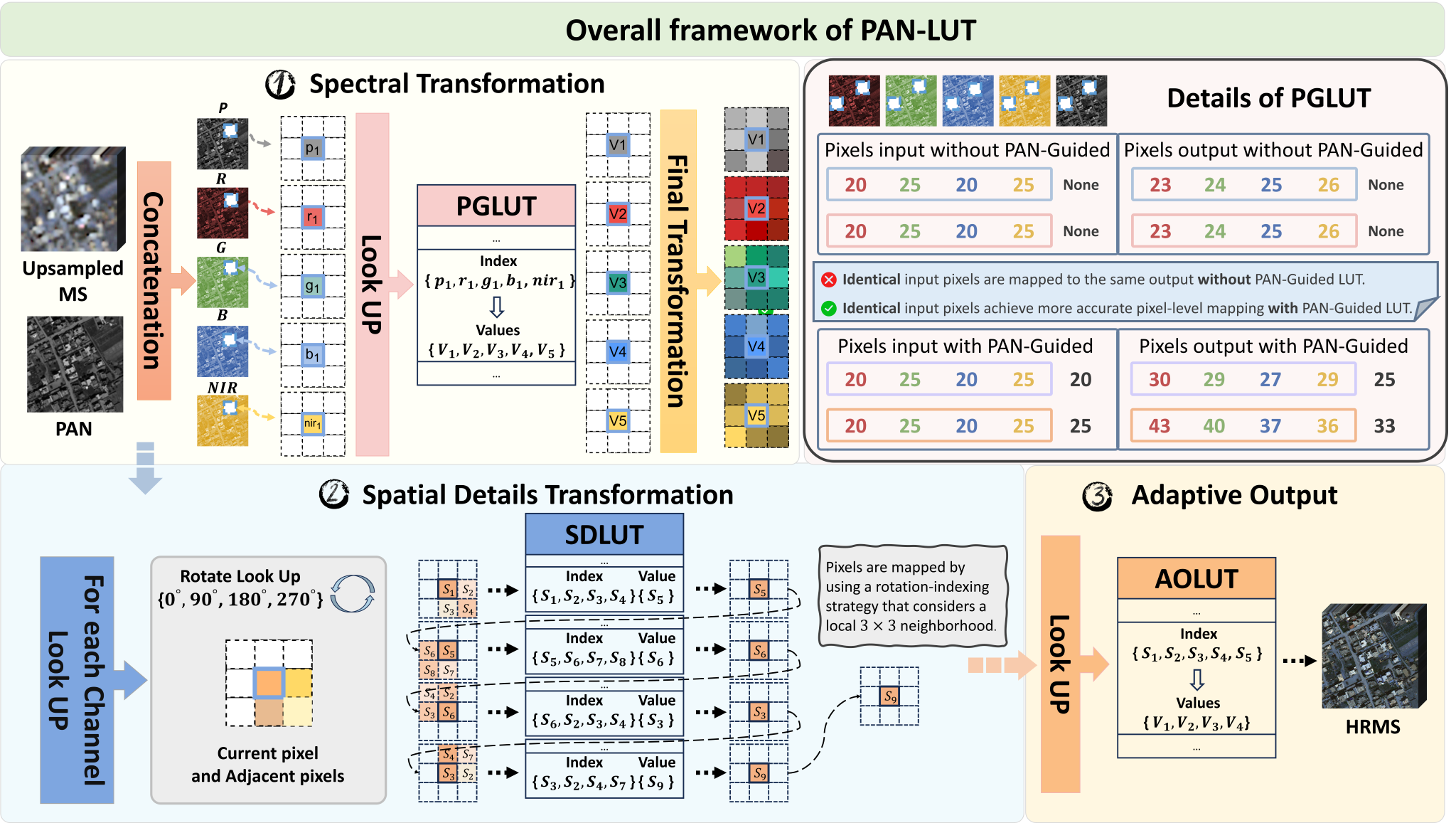 Pan-LUT: Efficient Pan-sharpening via Learnable Look-Up Tables