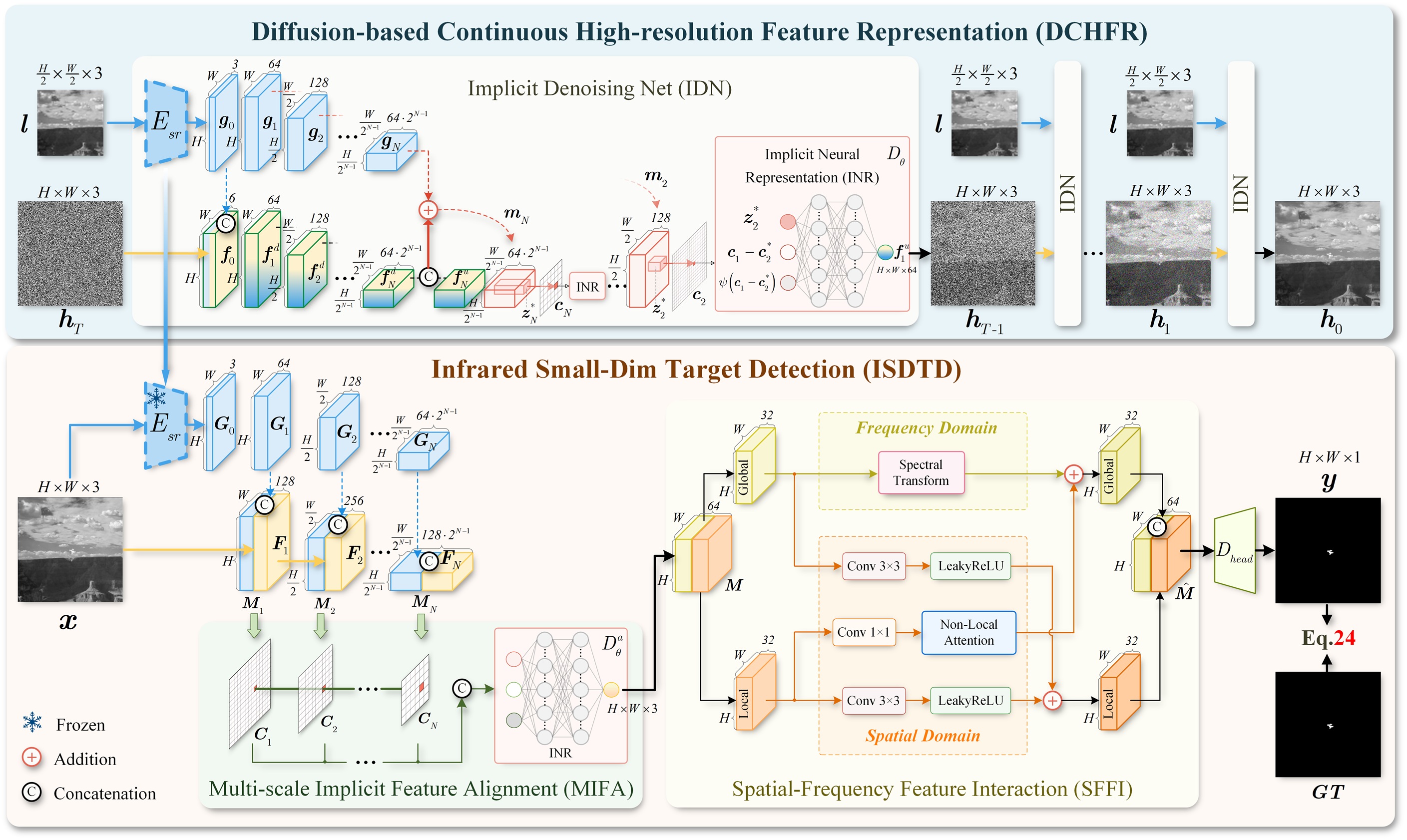 Diffusion-based continuous feature representation for infrared small-dim target detection