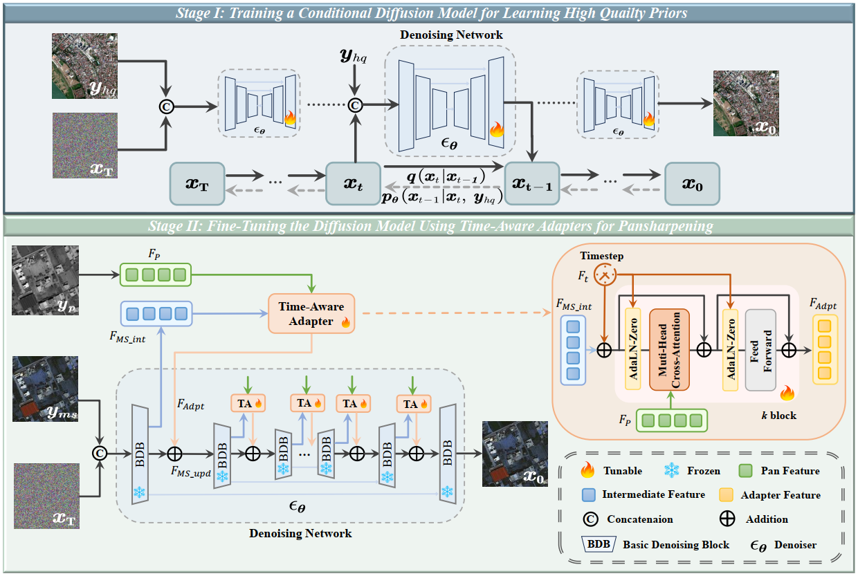 Learning Diffusion High-Quality Priors for Pan-Sharpening: A Two-Stage Approach With Time-Aware Adapter Fine-Tuning