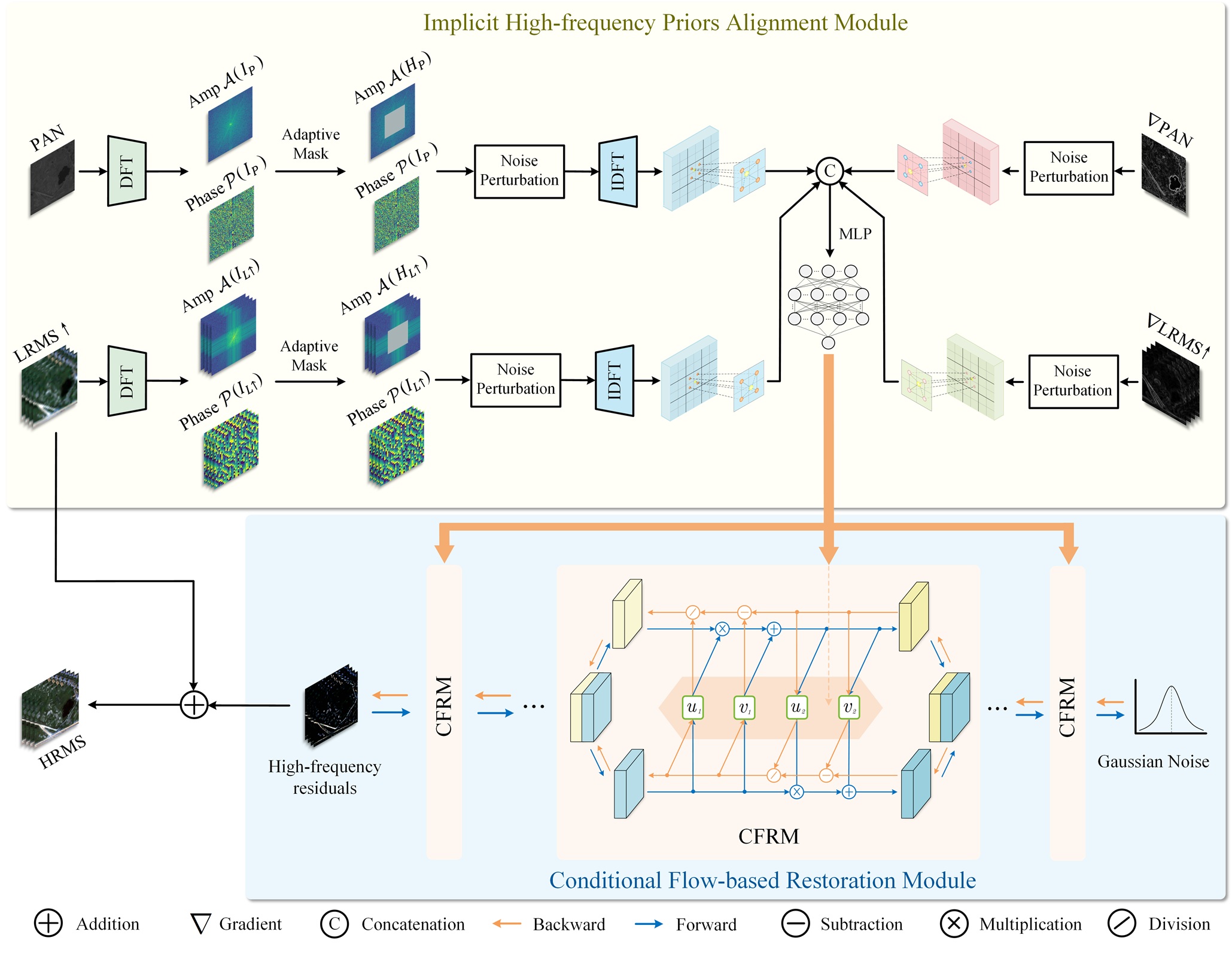 Toward Generalizable Pan-sharpening: Conditional Flow-based Learning Guided by Implicit High-frequency Priors